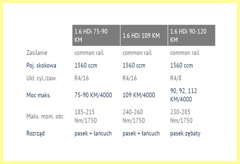 11 лучших и рекомендуемых моделей с дизельным двигателем 1.6 HDi